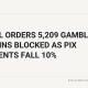 Brazil Orders 5,209 Gambling Domains Blocked As Pix Payments Fall 10%